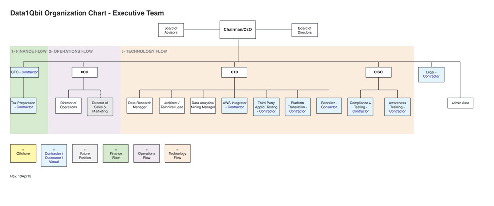 High Level Org Chart